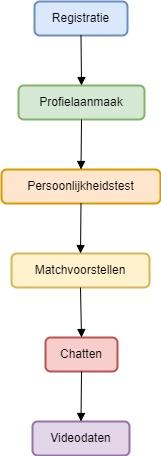 50sDating Diagram